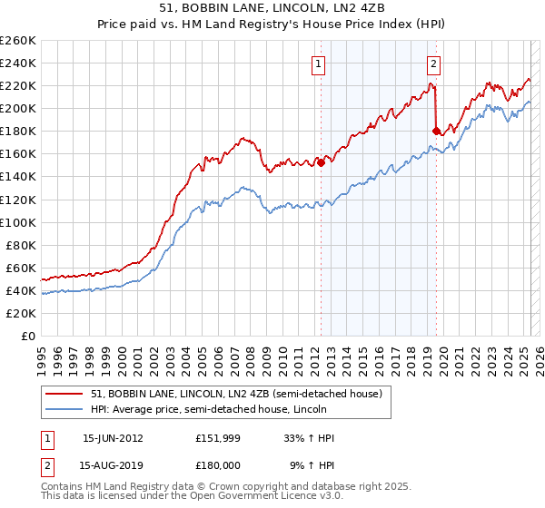 51, BOBBIN LANE, LINCOLN, LN2 4ZB: Price paid vs HM Land Registry's House Price Index