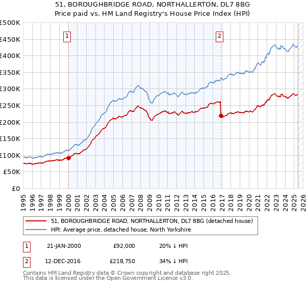 51, BOROUGHBRIDGE ROAD, NORTHALLERTON, DL7 8BG: Price paid vs HM Land Registry's House Price Index
