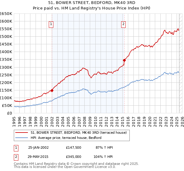 51, BOWER STREET, BEDFORD, MK40 3RD: Price paid vs HM Land Registry's House Price Index
