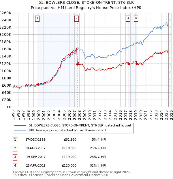 51, BOWLERS CLOSE, STOKE-ON-TRENT, ST6 3LR: Price paid vs HM Land Registry's House Price Index