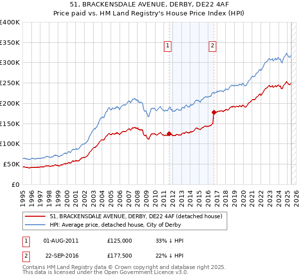 51, BRACKENSDALE AVENUE, DERBY, DE22 4AF: Price paid vs HM Land Registry's House Price Index