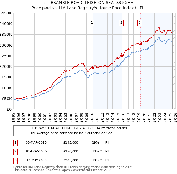 51, BRAMBLE ROAD, LEIGH-ON-SEA, SS9 5HA: Price paid vs HM Land Registry's House Price Index