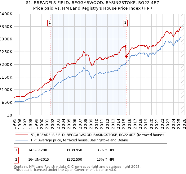 51, BREADELS FIELD, BEGGARWOOD, BASINGSTOKE, RG22 4RZ: Price paid vs HM Land Registry's House Price Index