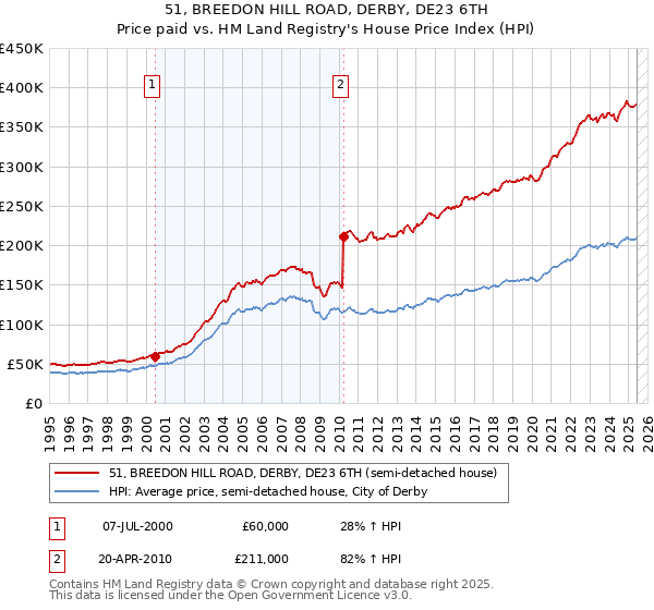 51, BREEDON HILL ROAD, DERBY, DE23 6TH: Price paid vs HM Land Registry's House Price Index