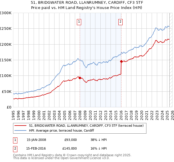 51, BRIDGWATER ROAD, LLANRUMNEY, CARDIFF, CF3 5TF: Price paid vs HM Land Registry's House Price Index
