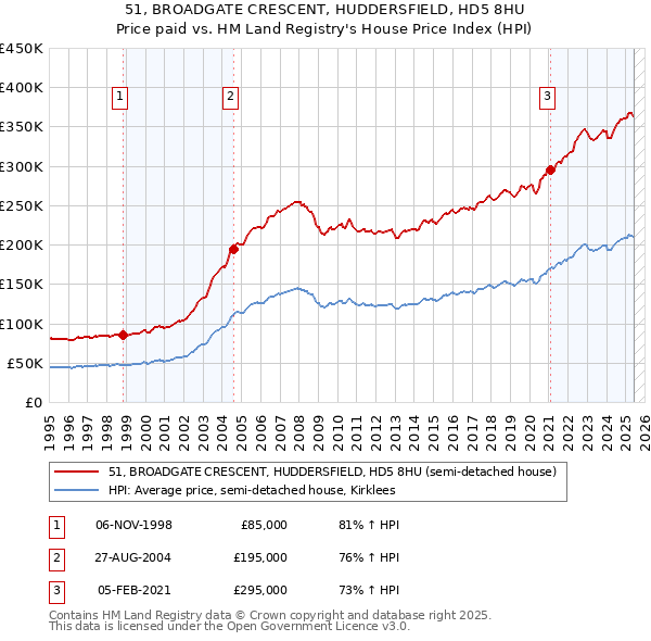 51, BROADGATE CRESCENT, HUDDERSFIELD, HD5 8HU: Price paid vs HM Land Registry's House Price Index
