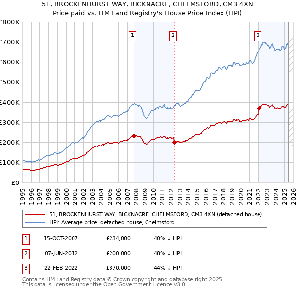 51, BROCKENHURST WAY, BICKNACRE, CHELMSFORD, CM3 4XN: Price paid vs HM Land Registry's House Price Index