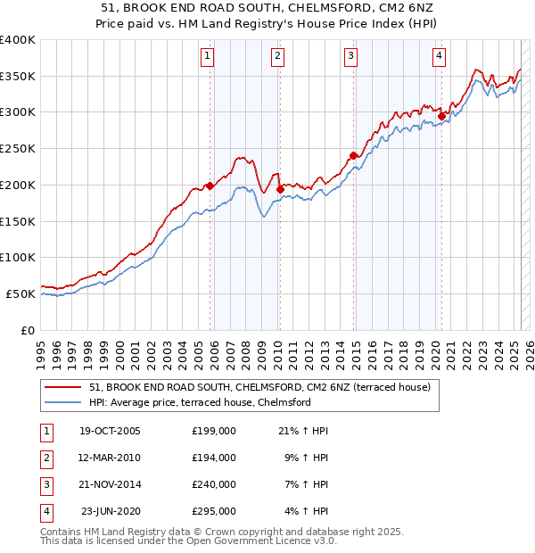 51, BROOK END ROAD SOUTH, CHELMSFORD, CM2 6NZ: Price paid vs HM Land Registry's House Price Index