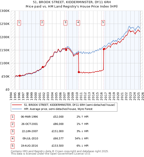 51, BROOK STREET, KIDDERMINSTER, DY11 6RH: Price paid vs HM Land Registry's House Price Index