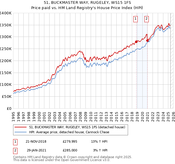 51, BUCKMASTER WAY, RUGELEY, WS15 1FS: Price paid vs HM Land Registry's House Price Index