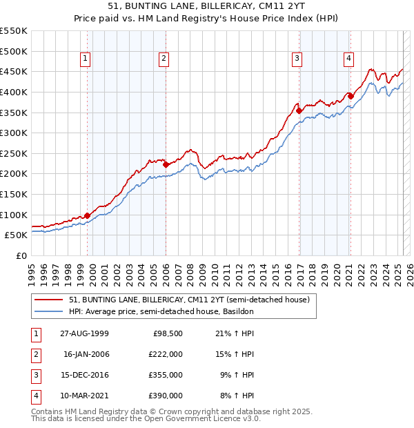 51, BUNTING LANE, BILLERICAY, CM11 2YT: Price paid vs HM Land Registry's House Price Index