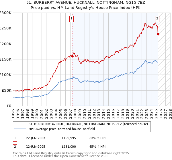 51, BURBERRY AVENUE, HUCKNALL, NOTTINGHAM, NG15 7EZ: Price paid vs HM Land Registry's House Price Index