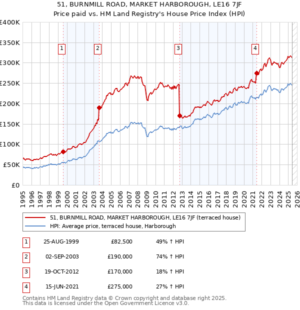 51, BURNMILL ROAD, MARKET HARBOROUGH, LE16 7JF: Price paid vs HM Land Registry's House Price Index