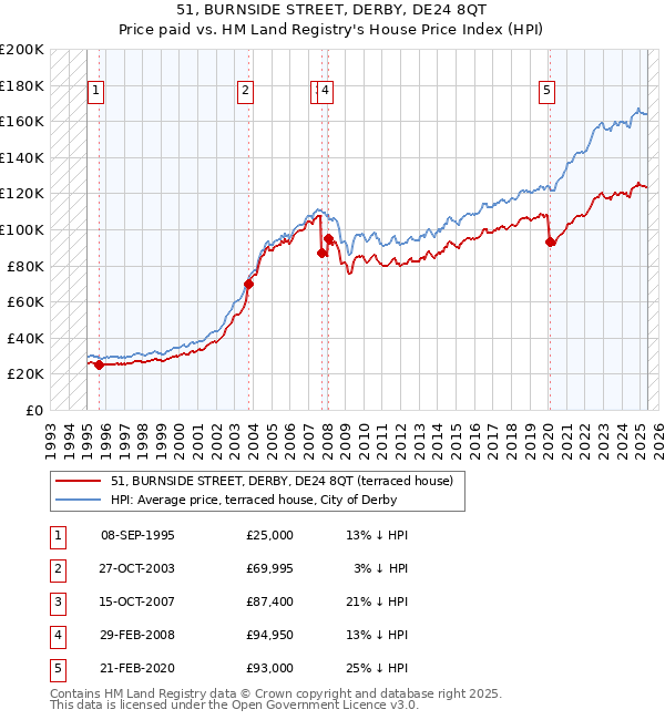 51, BURNSIDE STREET, DERBY, DE24 8QT: Price paid vs HM Land Registry's House Price Index