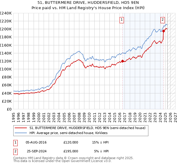 51, BUTTERMERE DRIVE, HUDDERSFIELD, HD5 9EN: Price paid vs HM Land Registry's House Price Index