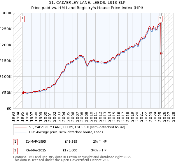51, CALVERLEY LANE, LEEDS, LS13 3LP: Price paid vs HM Land Registry's House Price Index