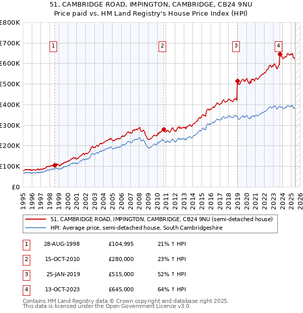 51, CAMBRIDGE ROAD, IMPINGTON, CAMBRIDGE, CB24 9NU: Price paid vs HM Land Registry's House Price Index