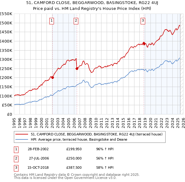 51, CAMFORD CLOSE, BEGGARWOOD, BASINGSTOKE, RG22 4UJ: Price paid vs HM Land Registry's House Price Index