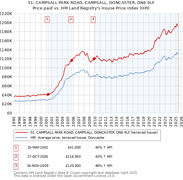 51, CAMPSALL PARK ROAD, CAMPSALL, DONCASTER, DN6 9LF: Price paid vs HM Land Registry's House Price Index