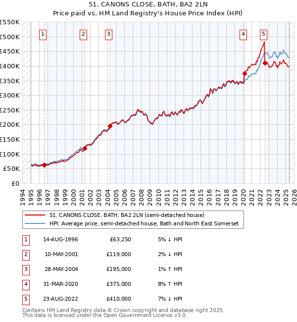 51, CANONS CLOSE, BATH, BA2 2LN: Price paid vs HM Land Registry's House Price Index