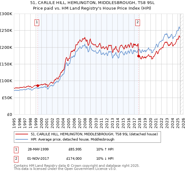 51, CARLILE HILL, HEMLINGTON, MIDDLESBROUGH, TS8 9SL: Price paid vs HM Land Registry's House Price Index