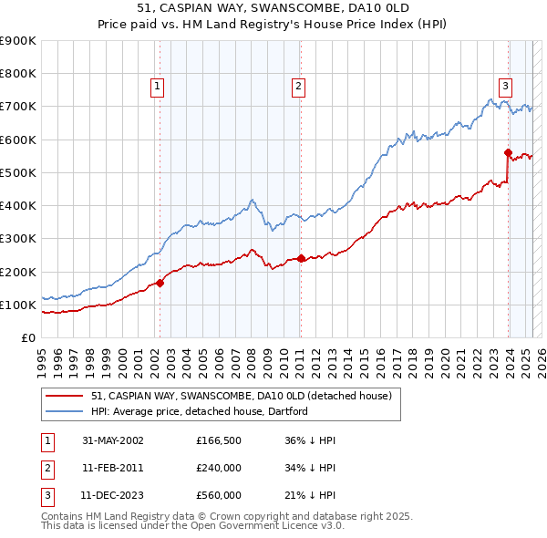 51, CASPIAN WAY, SWANSCOMBE, DA10 0LD: Price paid vs HM Land Registry's House Price Index