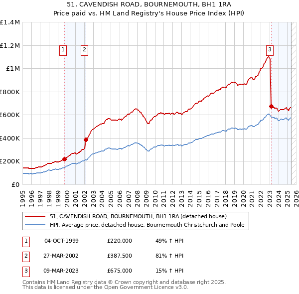 51, CAVENDISH ROAD, BOURNEMOUTH, BH1 1RA: Price paid vs HM Land Registry's House Price Index