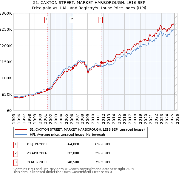 51, CAXTON STREET, MARKET HARBOROUGH, LE16 9EP: Price paid vs HM Land Registry's House Price Index