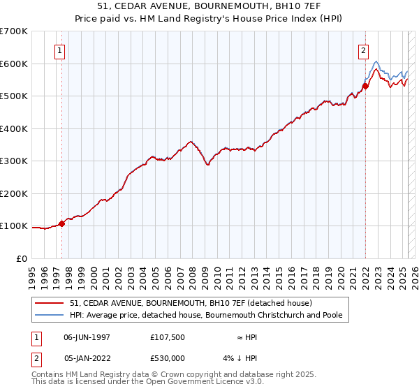 51, CEDAR AVENUE, BOURNEMOUTH, BH10 7EF: Price paid vs HM Land Registry's House Price Index