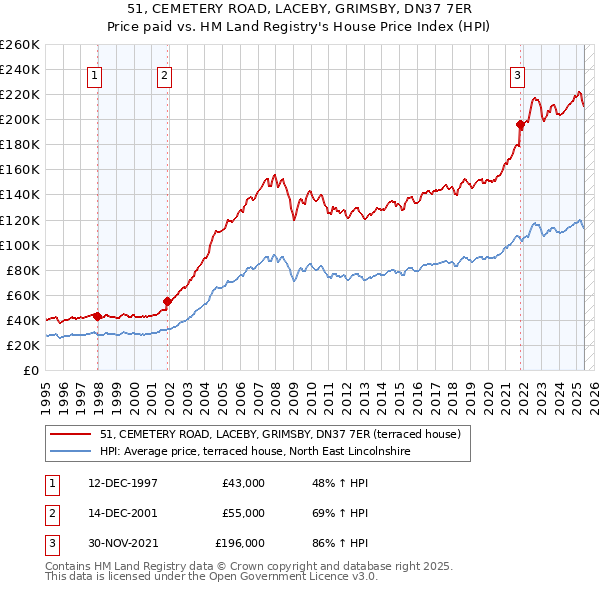 51, CEMETERY ROAD, LACEBY, GRIMSBY, DN37 7ER: Price paid vs HM Land Registry's House Price Index