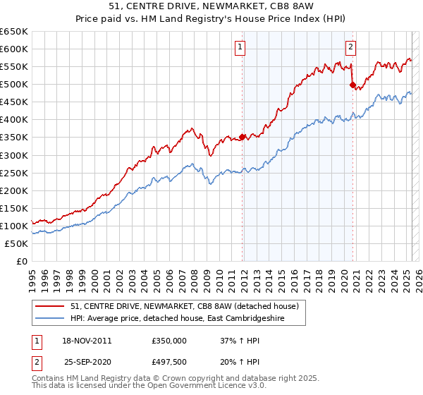 51, CENTRE DRIVE, NEWMARKET, CB8 8AW: Price paid vs HM Land Registry's House Price Index