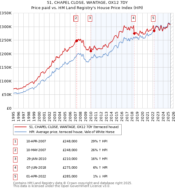 51, CHAPEL CLOSE, WANTAGE, OX12 7DY: Price paid vs HM Land Registry's House Price Index