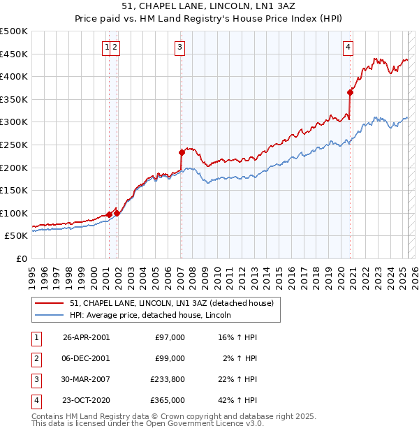 51, CHAPEL LANE, LINCOLN, LN1 3AZ: Price paid vs HM Land Registry's House Price Index
