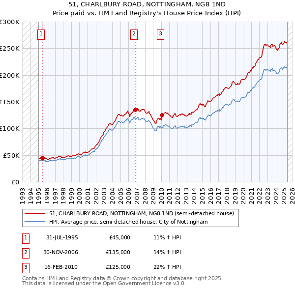 51, CHARLBURY ROAD, NOTTINGHAM, NG8 1ND: Price paid vs HM Land Registry's House Price Index