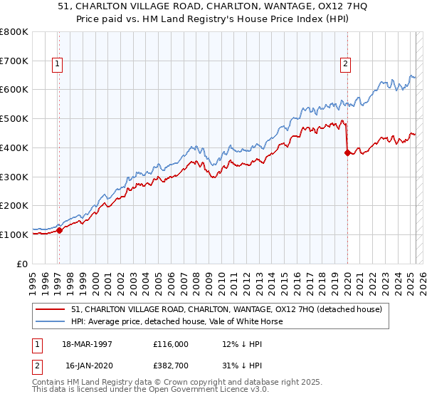 51, CHARLTON VILLAGE ROAD, CHARLTON, WANTAGE, OX12 7HQ: Price paid vs HM Land Registry's House Price Index