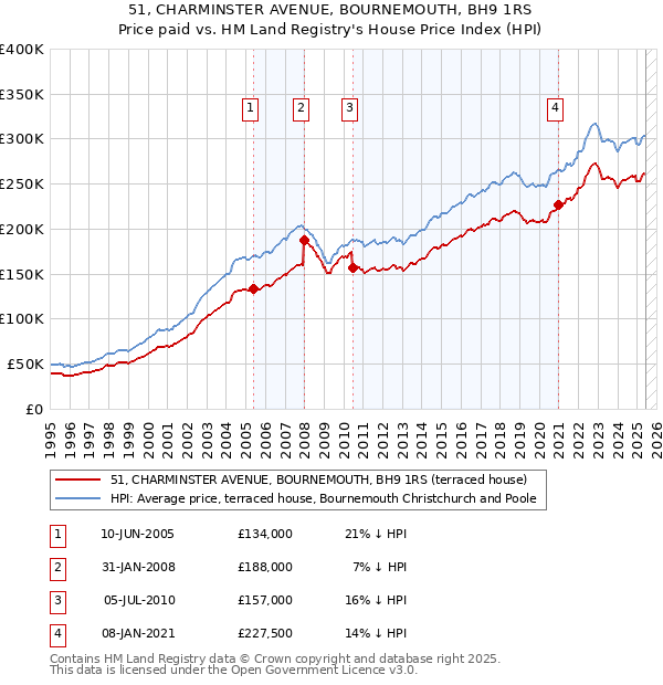 51, CHARMINSTER AVENUE, BOURNEMOUTH, BH9 1RS: Price paid vs HM Land Registry's House Price Index