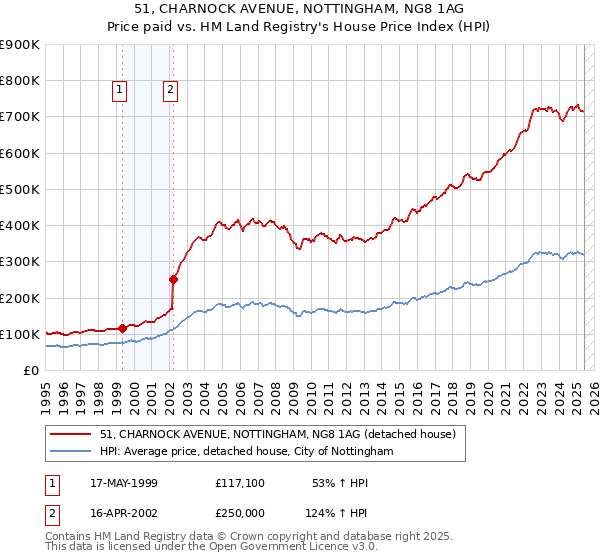 51, CHARNOCK AVENUE, NOTTINGHAM, NG8 1AG: Price paid vs HM Land Registry's House Price Index