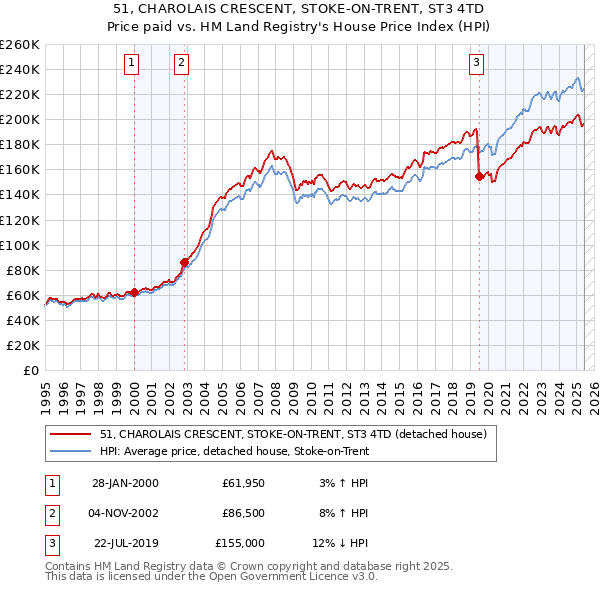 51, CHAROLAIS CRESCENT, STOKE-ON-TRENT, ST3 4TD: Price paid vs HM Land Registry's House Price Index