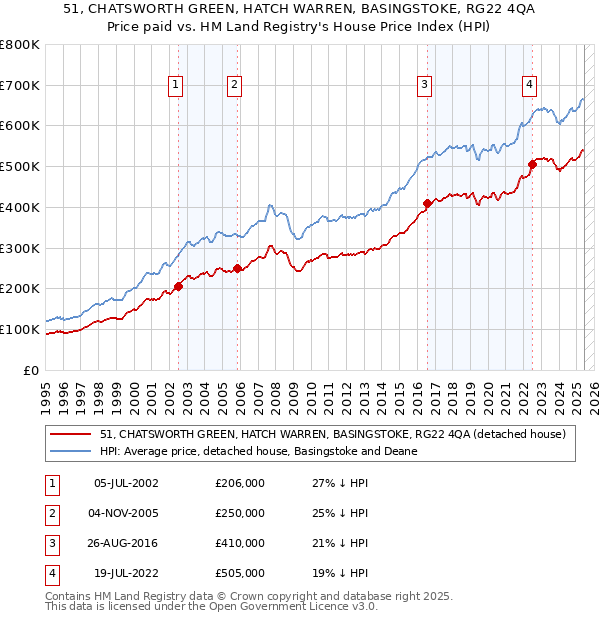 51, CHATSWORTH GREEN, HATCH WARREN, BASINGSTOKE, RG22 4QA: Price paid vs HM Land Registry's House Price Index