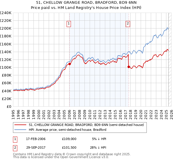 51, CHELLOW GRANGE ROAD, BRADFORD, BD9 6NN: Price paid vs HM Land Registry's House Price Index