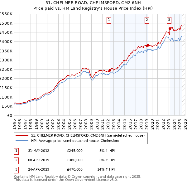 51, CHELMER ROAD, CHELMSFORD, CM2 6NH: Price paid vs HM Land Registry's House Price Index