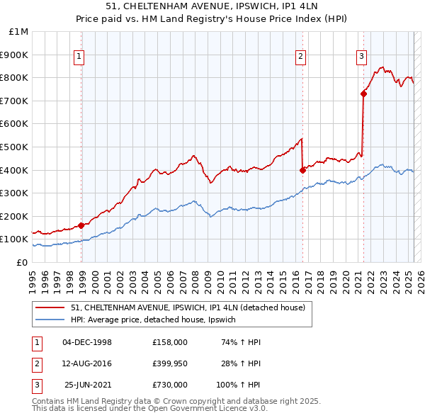 51, CHELTENHAM AVENUE, IPSWICH, IP1 4LN: Price paid vs HM Land Registry's House Price Index