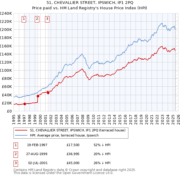 51, CHEVALLIER STREET, IPSWICH, IP1 2PQ: Price paid vs HM Land Registry's House Price Index