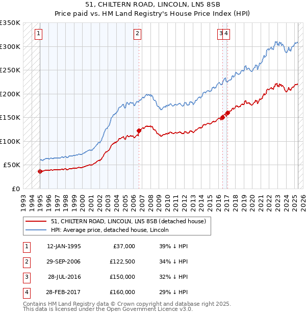 51, CHILTERN ROAD, LINCOLN, LN5 8SB: Price paid vs HM Land Registry's House Price Index