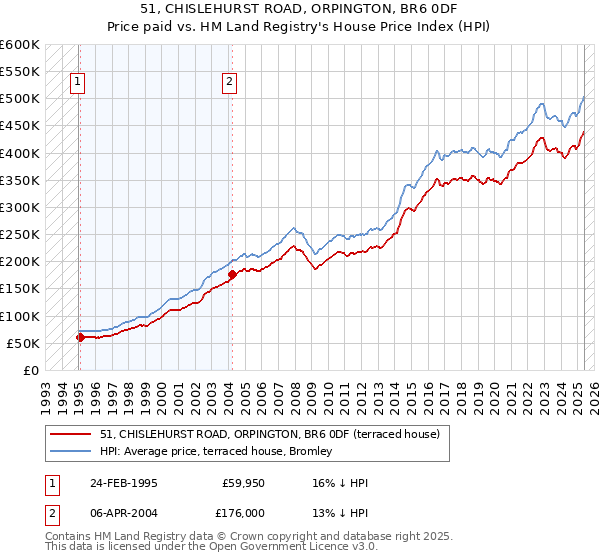 51, CHISLEHURST ROAD, ORPINGTON, BR6 0DF: Price paid vs HM Land Registry's House Price Index