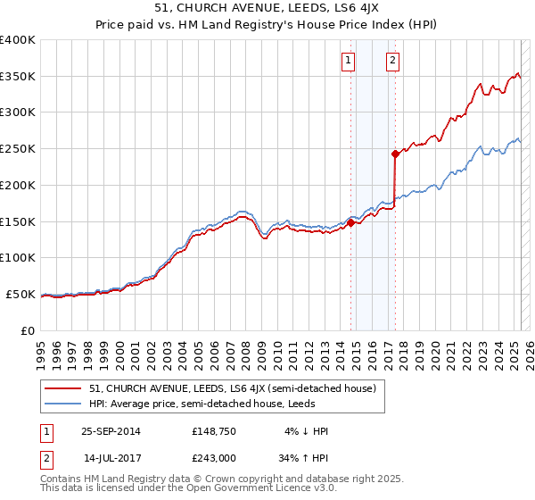 51, CHURCH AVENUE, LEEDS, LS6 4JX: Price paid vs HM Land Registry's House Price Index