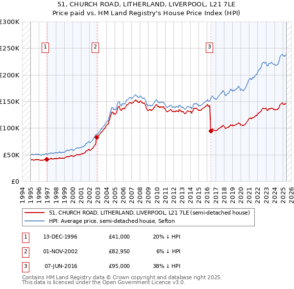 51, CHURCH ROAD, LITHERLAND, LIVERPOOL, L21 7LE: Price paid vs HM Land Registry's House Price Index