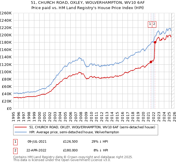 51, CHURCH ROAD, OXLEY, WOLVERHAMPTON, WV10 6AF: Price paid vs HM Land Registry's House Price Index