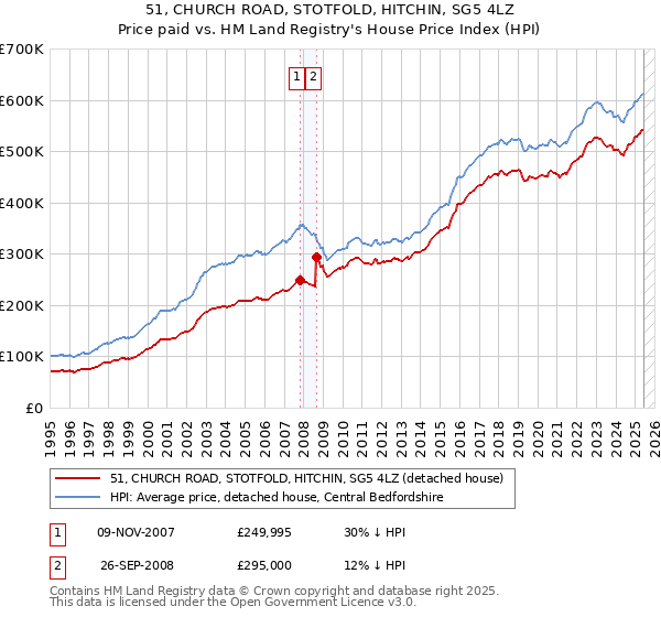 51, CHURCH ROAD, STOTFOLD, HITCHIN, SG5 4LZ: Price paid vs HM Land Registry's House Price Index