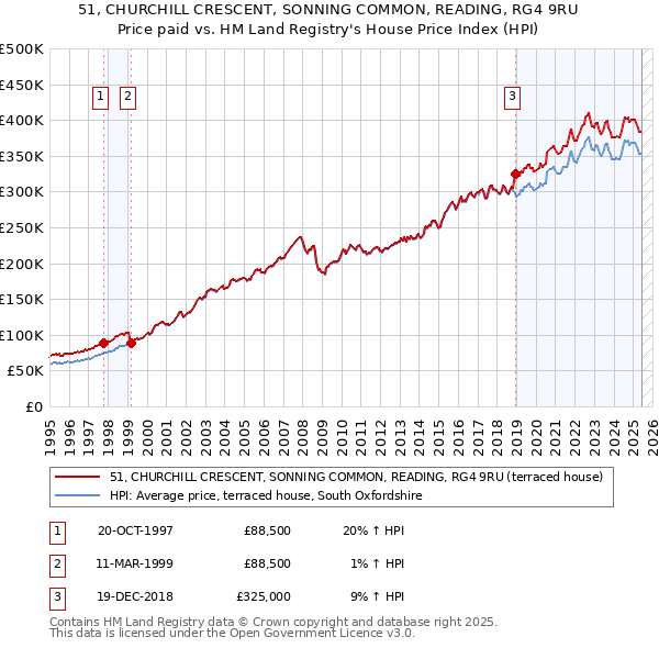 51, CHURCHILL CRESCENT, SONNING COMMON, READING, RG4 9RU: Price paid vs HM Land Registry's House Price Index